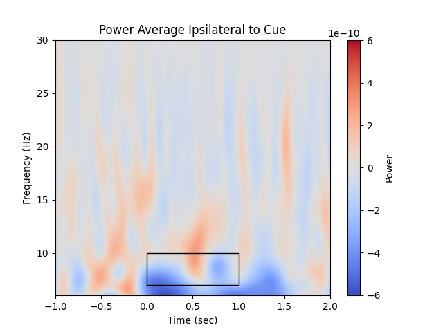 Power Average Ipsilateral to Cue