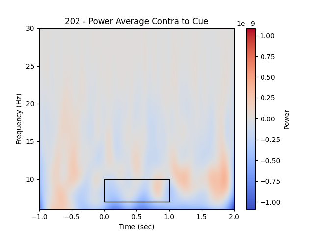 202 - Power Average Contra to Cue