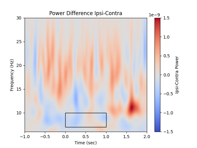 Power Difference Ipsi-Contra