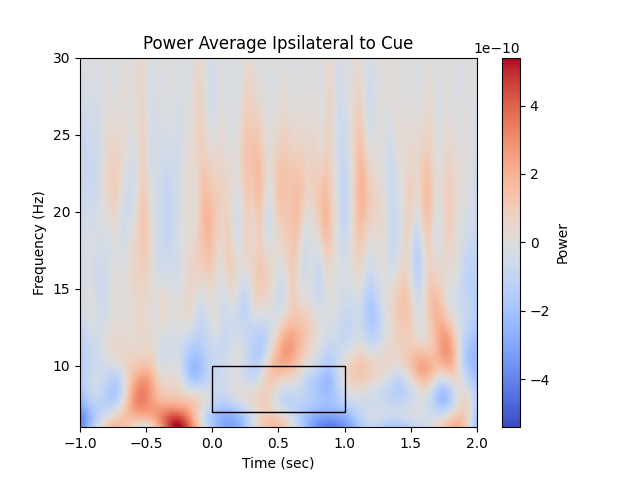 Power Average Ipsilateral to Cue