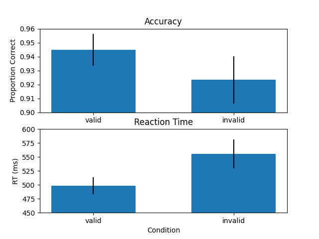 Accuracy, Reaction Time
